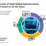 Libre expresión en Internet y Web en el mundo (Proyecto Final)